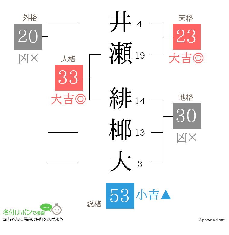 井瀬 緋椰大さんの姓名判断結果