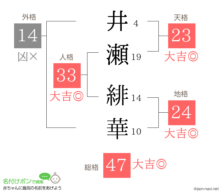 井瀬 緋華さんの姓名判断結果