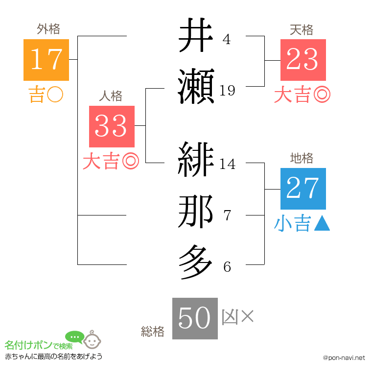 井瀬 緋那多さんの姓名判断結果