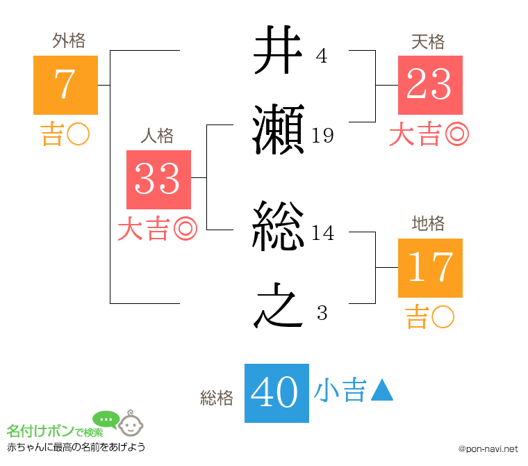 井瀬 総之さんの姓名判断結果