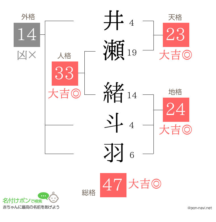 井瀬 緒斗羽さんの姓名判断結果