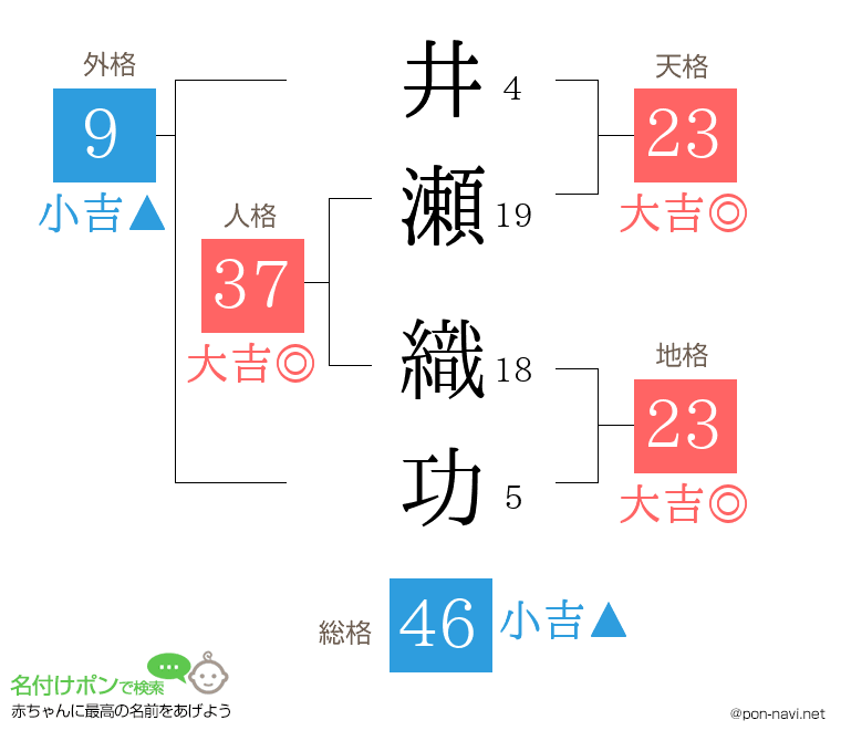 井瀬 織功さんの姓名判断結果