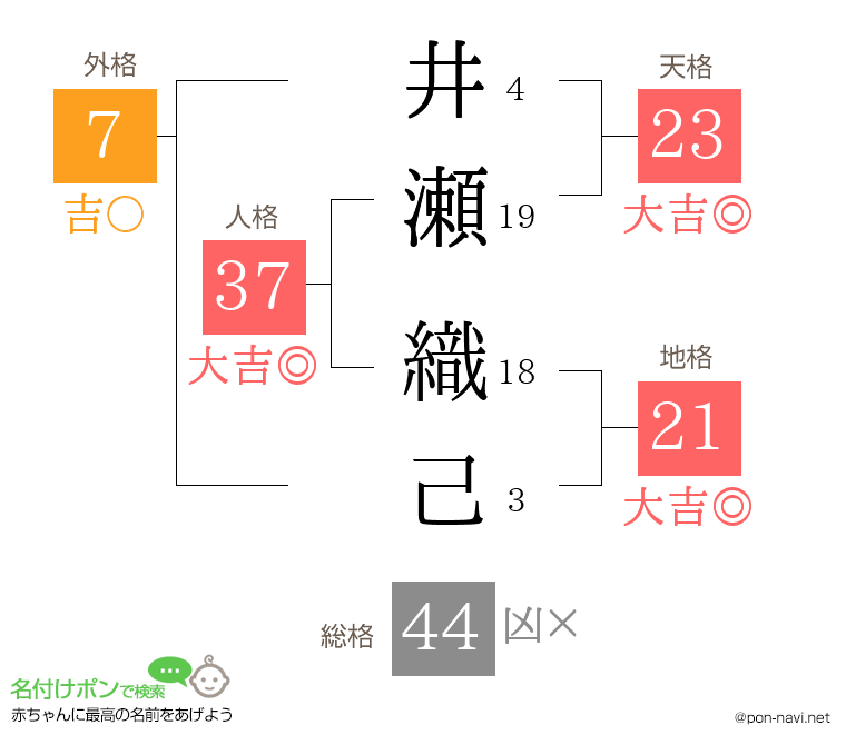 井瀬 織己さんの姓名判断結果