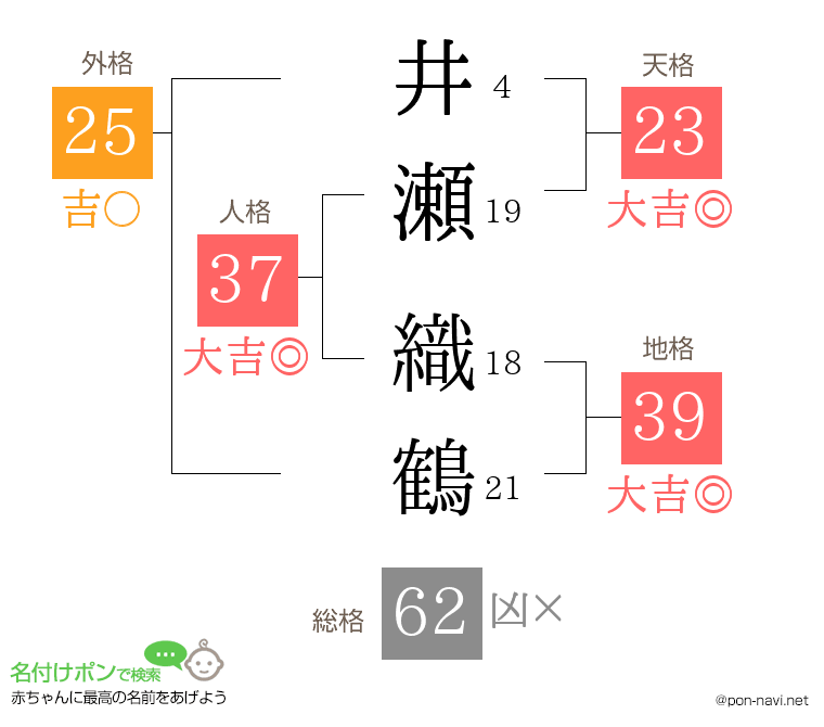 井瀬 織鶴さんの姓名判断結果