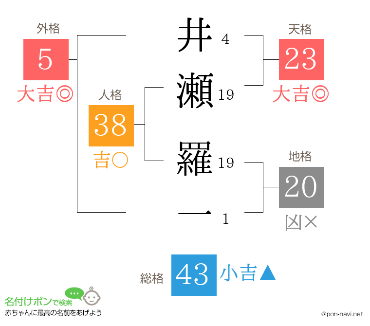 井瀬 羅一さんの姓名判断結果