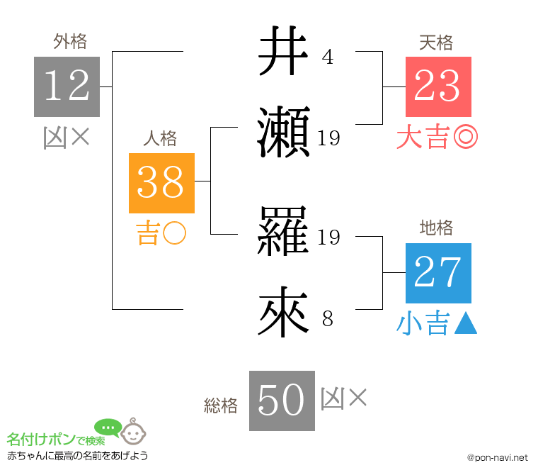 井瀬 羅來さんの姓名判断結果