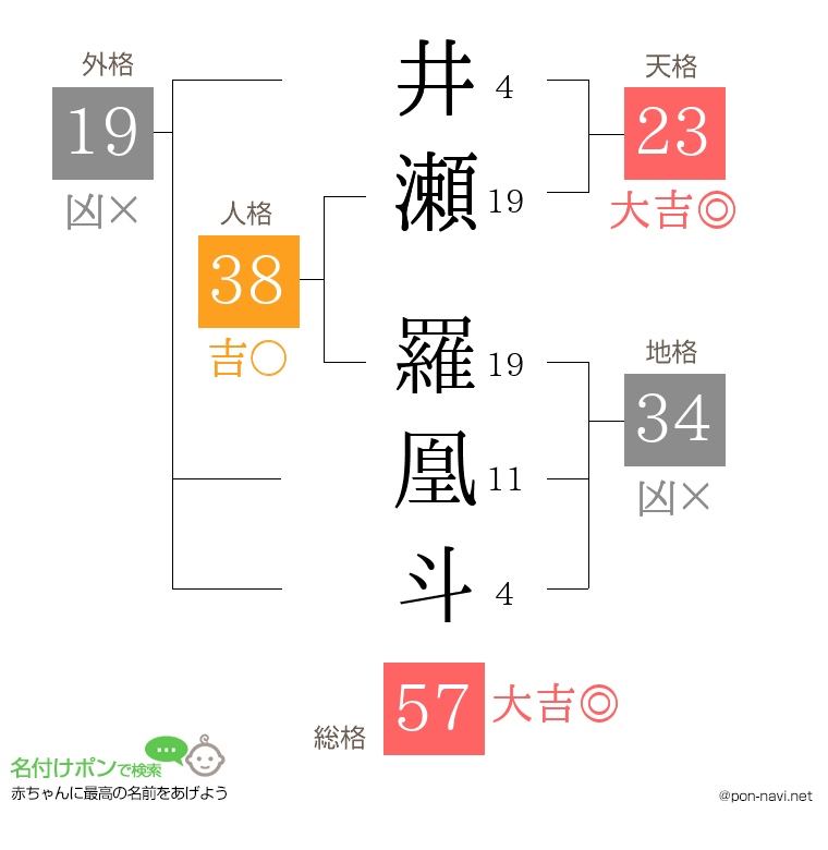 井瀬 羅凰斗さんの姓名判断結果