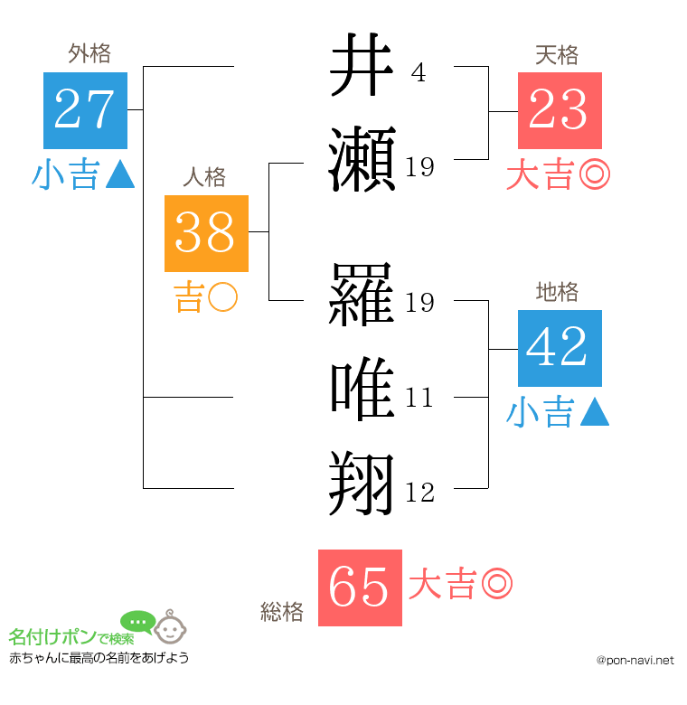 井瀬 羅唯翔さんの姓名判断結果