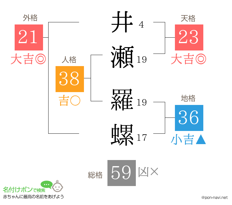 井瀬 羅螺さんの姓名判断結果