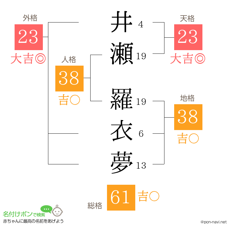井瀬 羅衣夢さんの姓名判断結果
