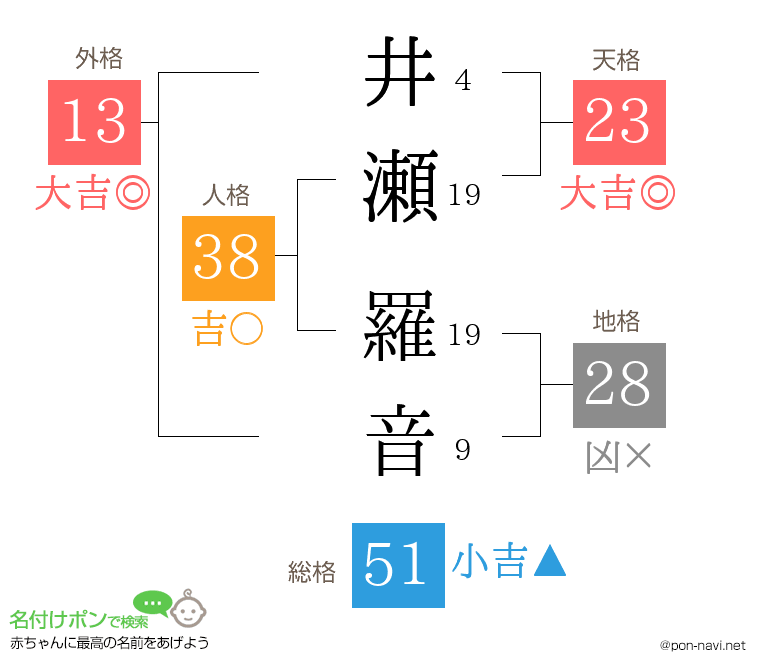 井瀬 羅音さんの姓名判断結果