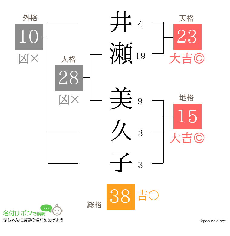 井瀬 美久子さんの姓名判断結果