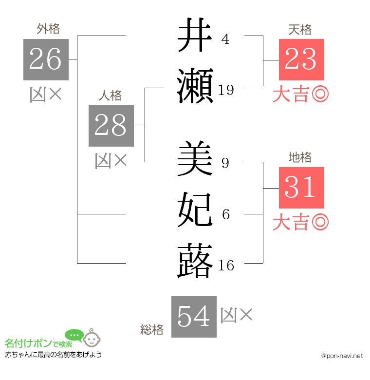 井瀬 美妃蕗さんの姓名判断結果