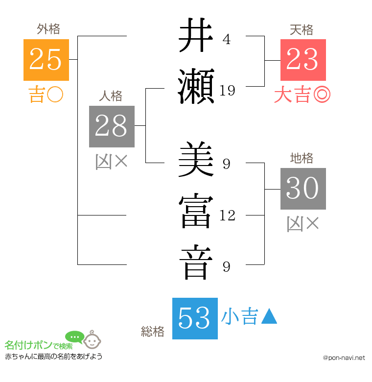 井瀬 美富音さんの姓名判断結果