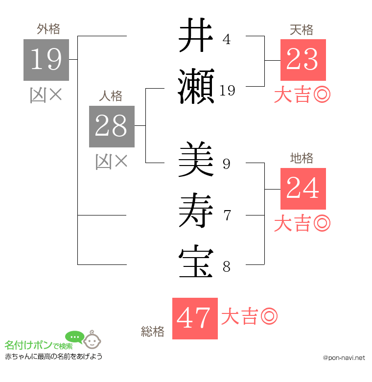 井瀬 美寿宝さんの姓名判断結果