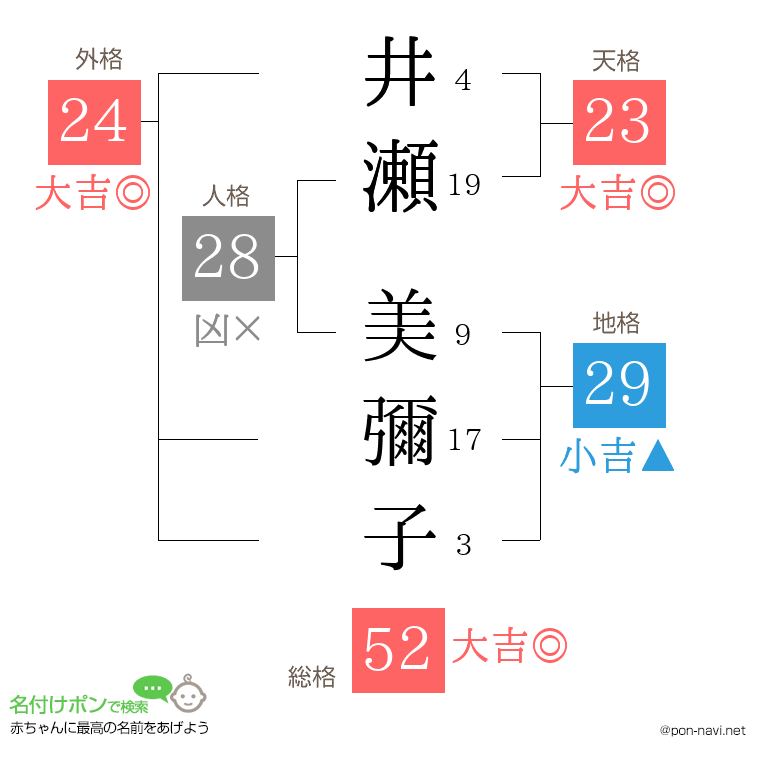 井瀬 美彌子さんの姓名判断結果
