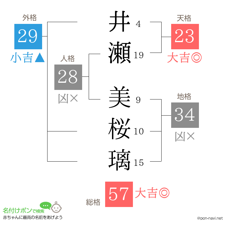 井瀬 美桜璃さんの姓名判断結果