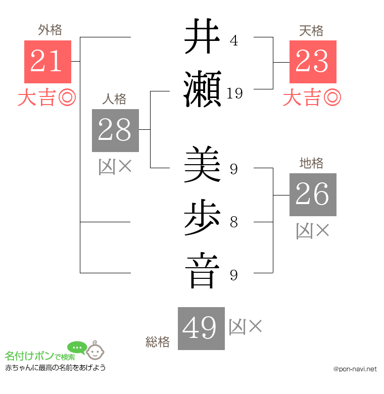 井瀬 美歩音さんの姓名判断結果