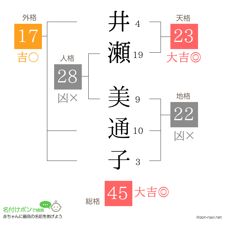 井瀬 美通子さんの姓名判断結果