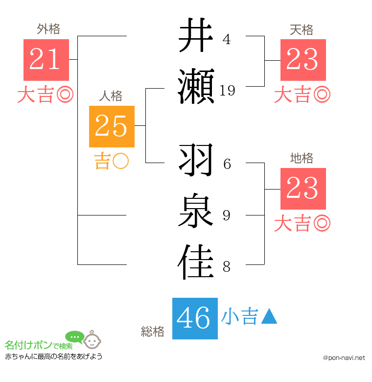 井瀬 羽泉佳さんの姓名判断結果