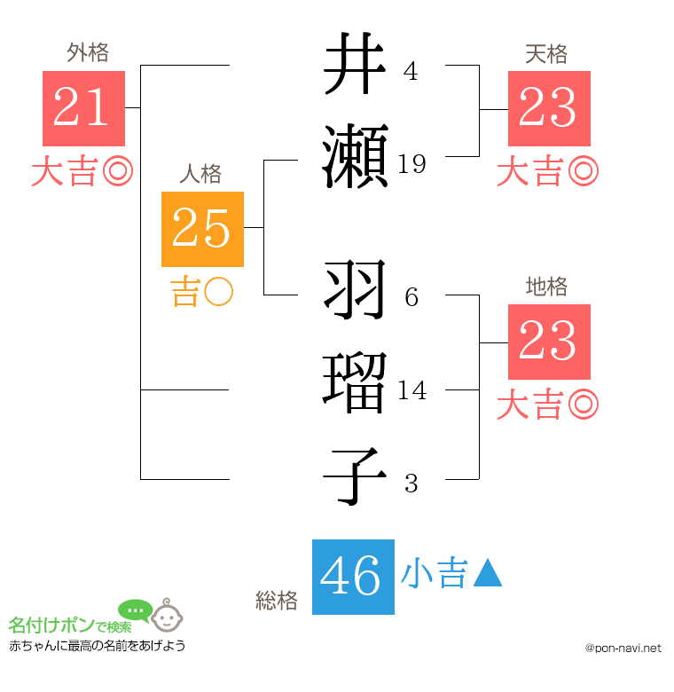 井瀬 羽瑠子さんの姓名判断結果