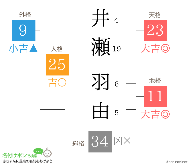 井瀬 羽由さんの姓名判断結果