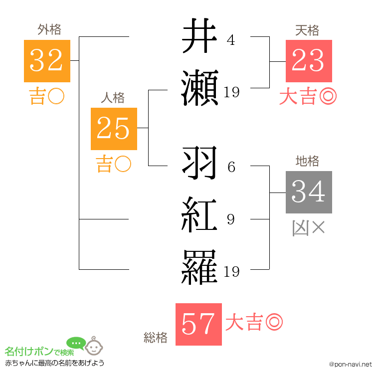 井瀬 羽紅羅さんの姓名判断結果