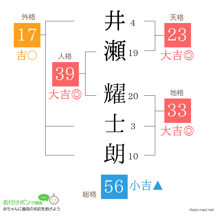 井瀬 耀士朗さんの姓名判断結果