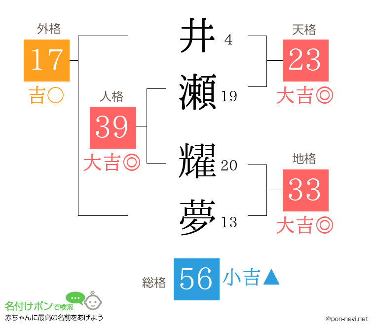 井瀬 耀夢さんの姓名判断結果