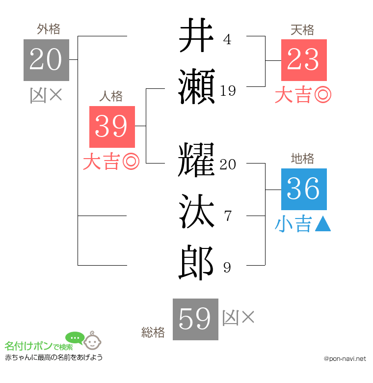 井瀬 耀汰郎さんの姓名判断結果