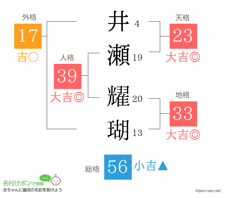 井瀬 耀瑚さんの姓名判断結果
