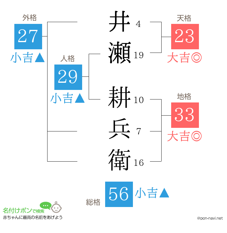 井瀬 耕兵衛さんの姓名判断結果