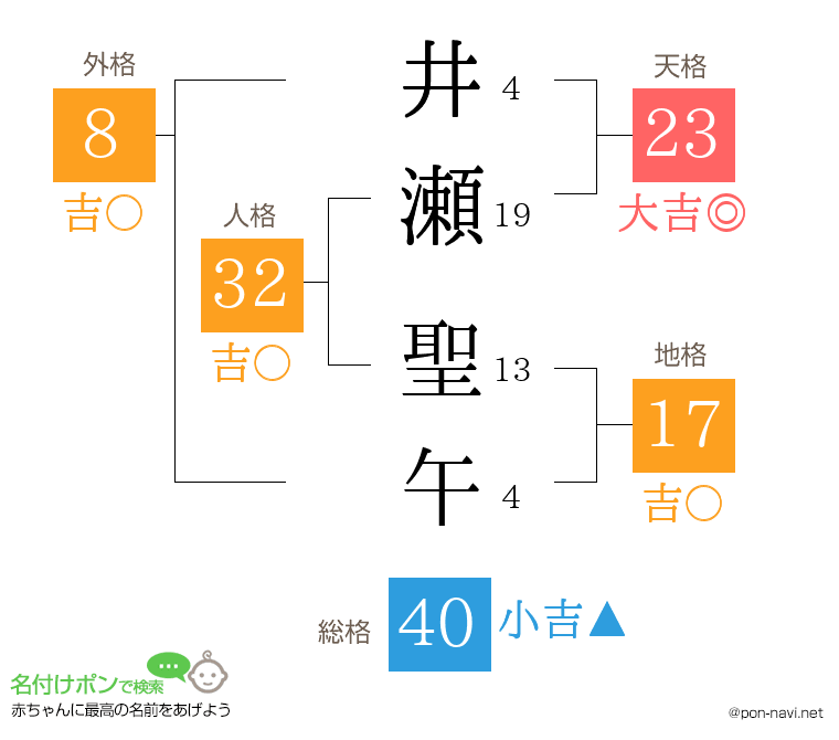 井瀬 聖午さんの姓名判断結果