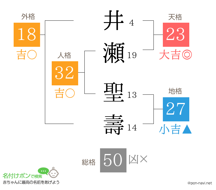 井瀬 聖壽さんの姓名判断結果