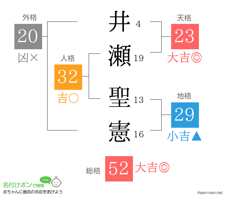 井瀬 聖憲さんの姓名判断結果