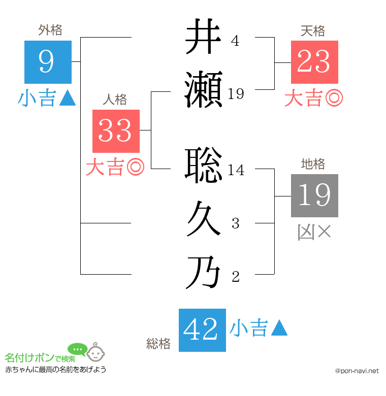 井瀬 聡久乃さんの姓名判断結果