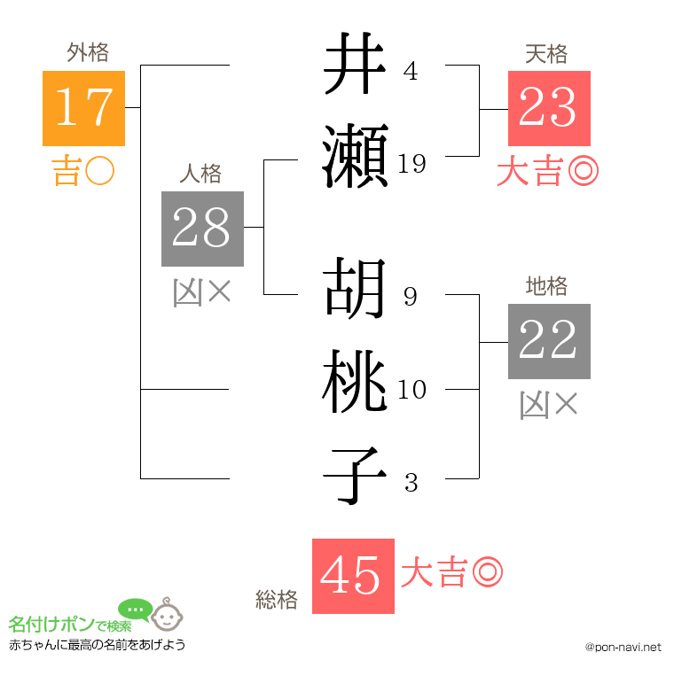井瀬 胡桃子さんの姓名判断結果