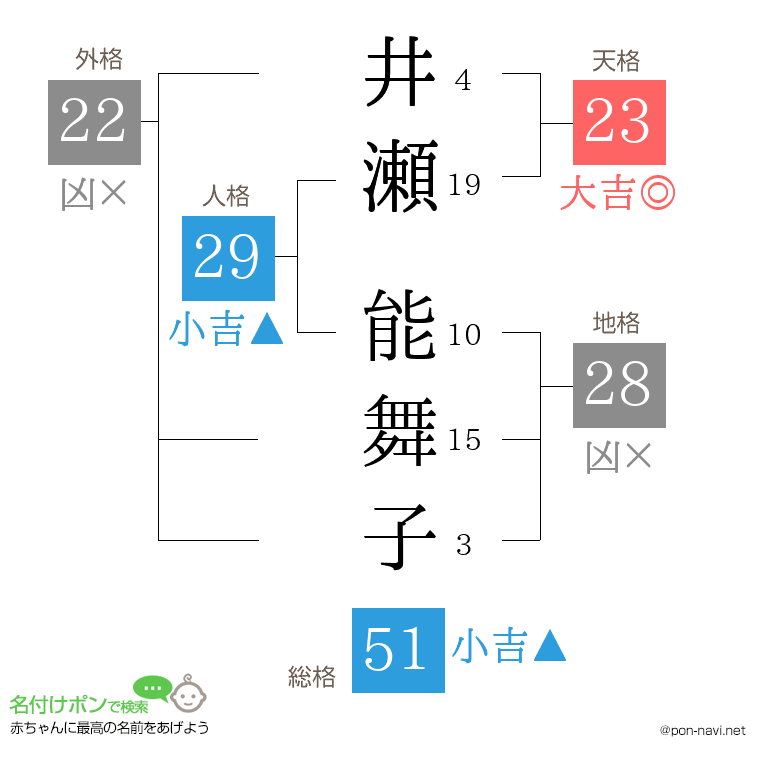井瀬 能舞子さんの姓名判断結果