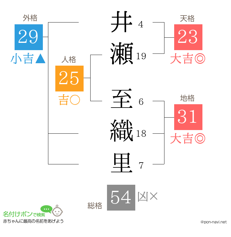 井瀬 至織里さんの姓名判断結果