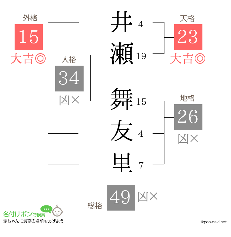 井瀬 舞友里さんの姓名判断結果