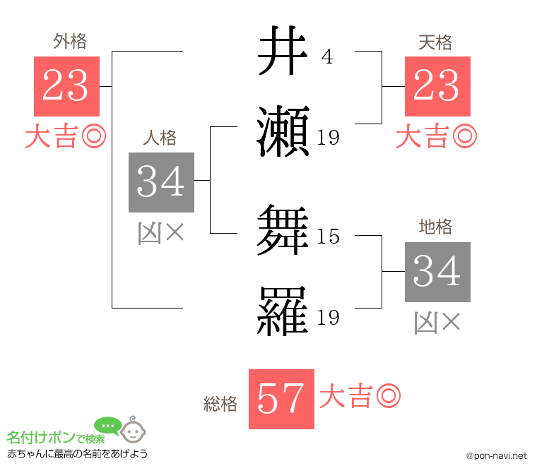 井瀬 舞羅さんの姓名判断結果