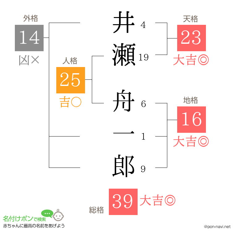 井瀬 舟一郎さんの姓名判断結果