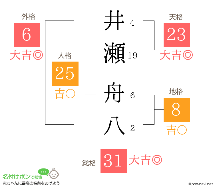 井瀬 舟八さんの姓名判断結果
