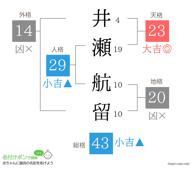 井瀬 航留さんの姓名判断結果