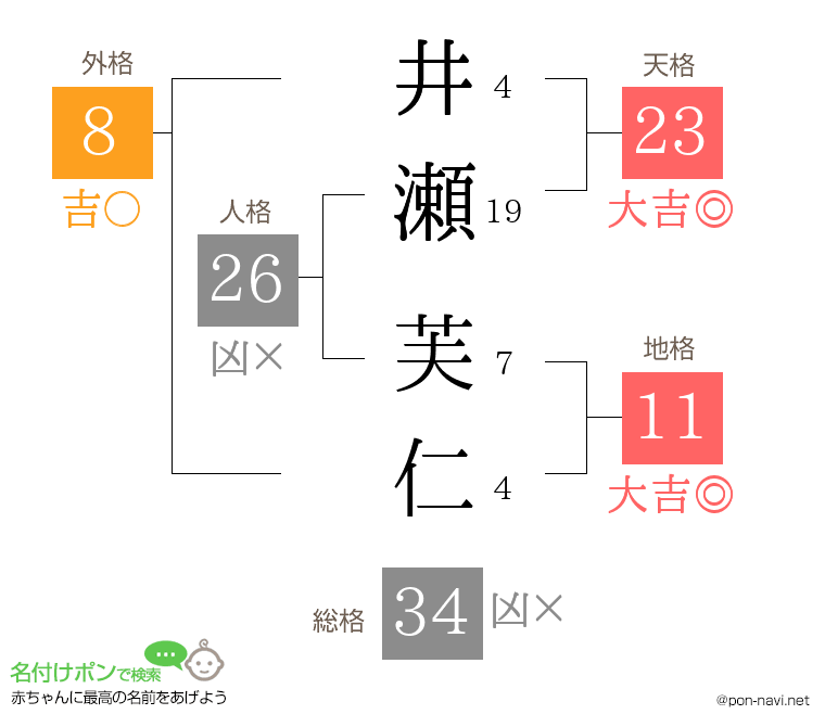 井瀬 芙仁さんの姓名判断結果