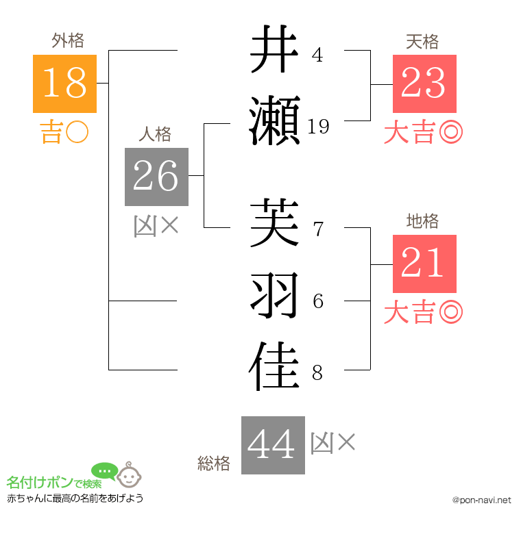 井瀬 芙羽佳さんの姓名判断結果