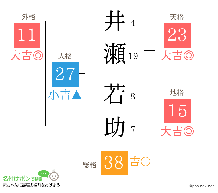 井瀬 若助さんの姓名判断結果