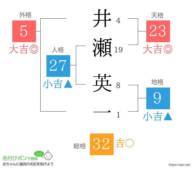 井瀬 英一さんの姓名判断結果