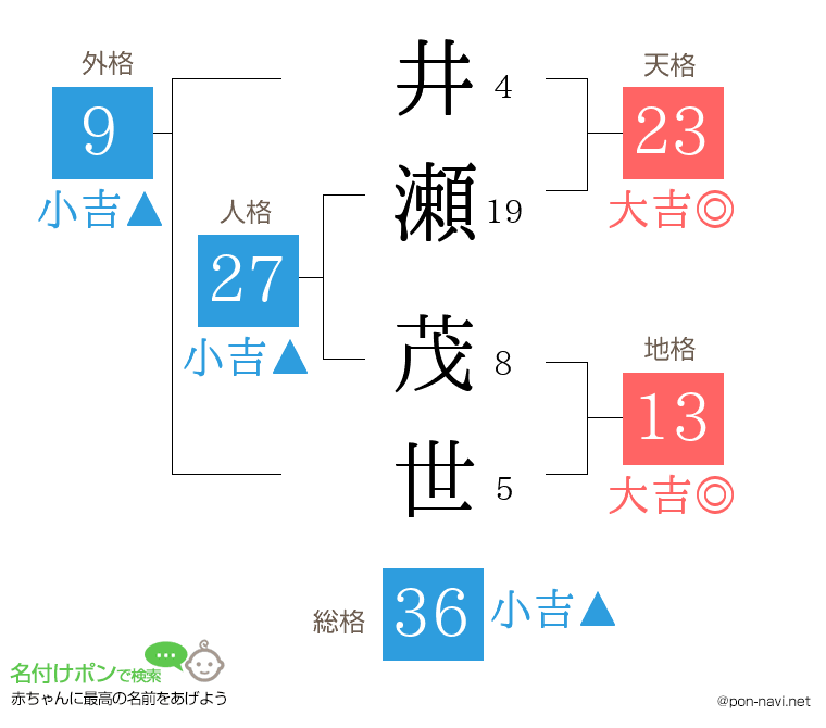 井瀬 茂世さんの姓名判断結果