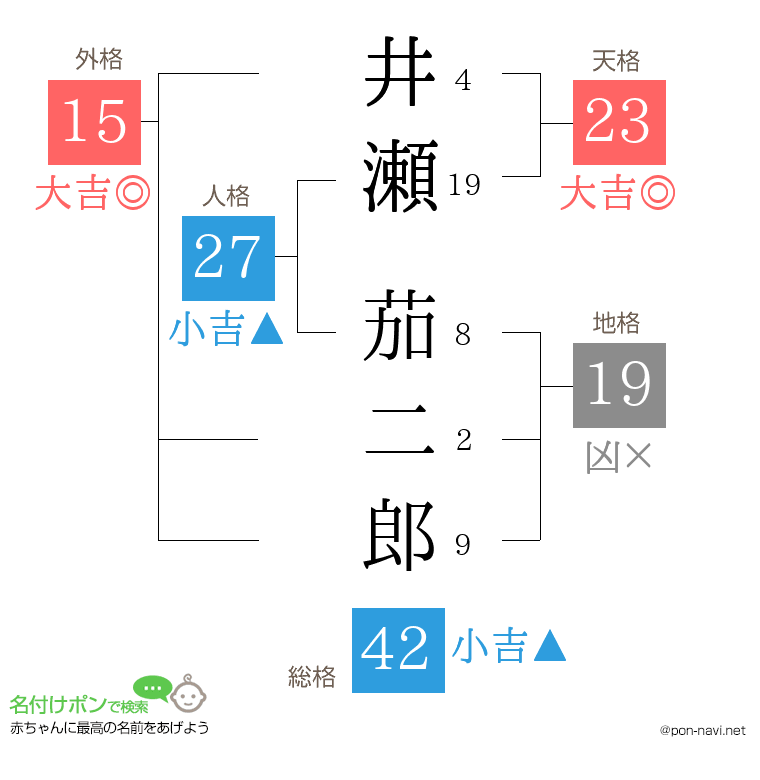 井瀬 茄二郎さんの姓名判断結果